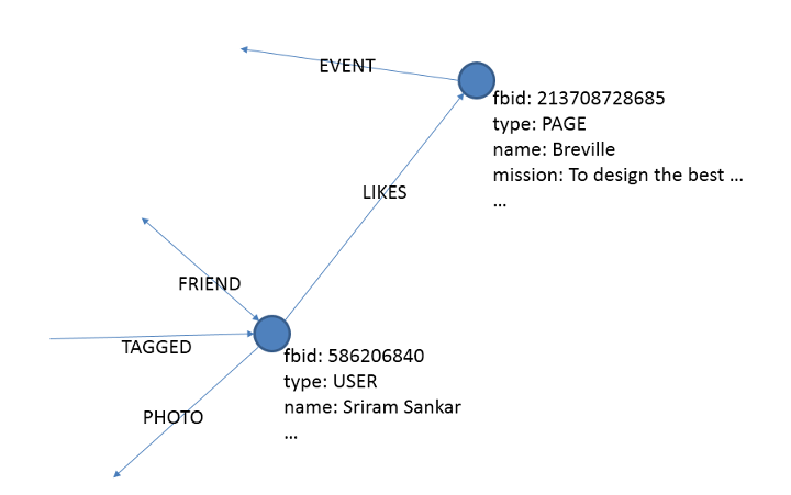 A graph showing a &quot;user&quot; and a &quot;page&quot; related as &quot;user likes page&quot;, along with other relationships from the page, and to and from the user.